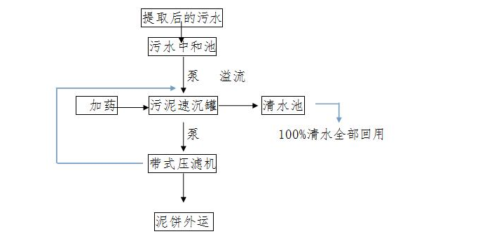 污泥流程.png